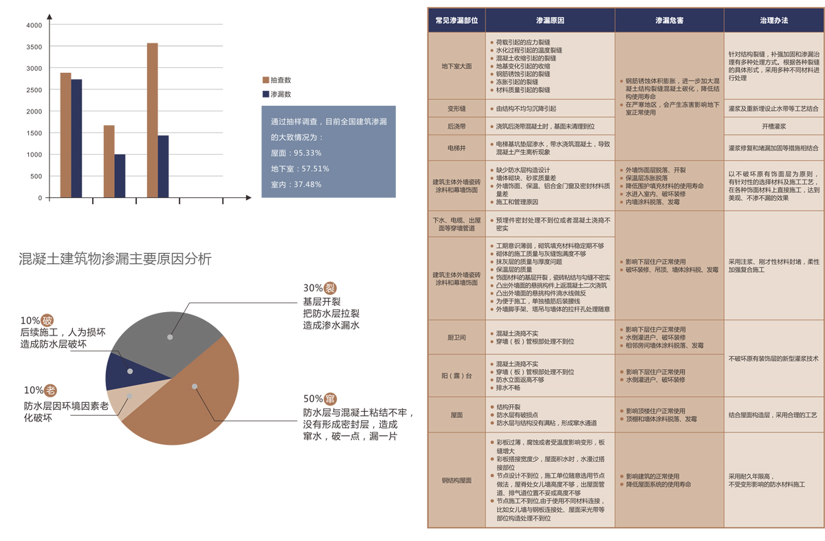 工業(yè)與民用建筑滲漏水狀況調查及引發(fā)的危害